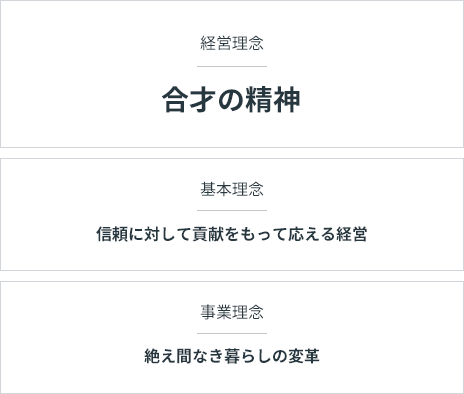 グループ企業理念 合才の精神　基本理念 信頼に対して貢献をもって応える経営　事業理念 絶え間なき暮らしの変革