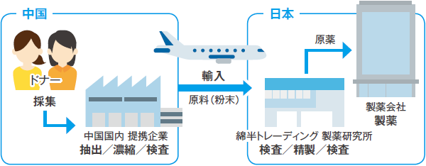 不妊治療薬製造イメージ図