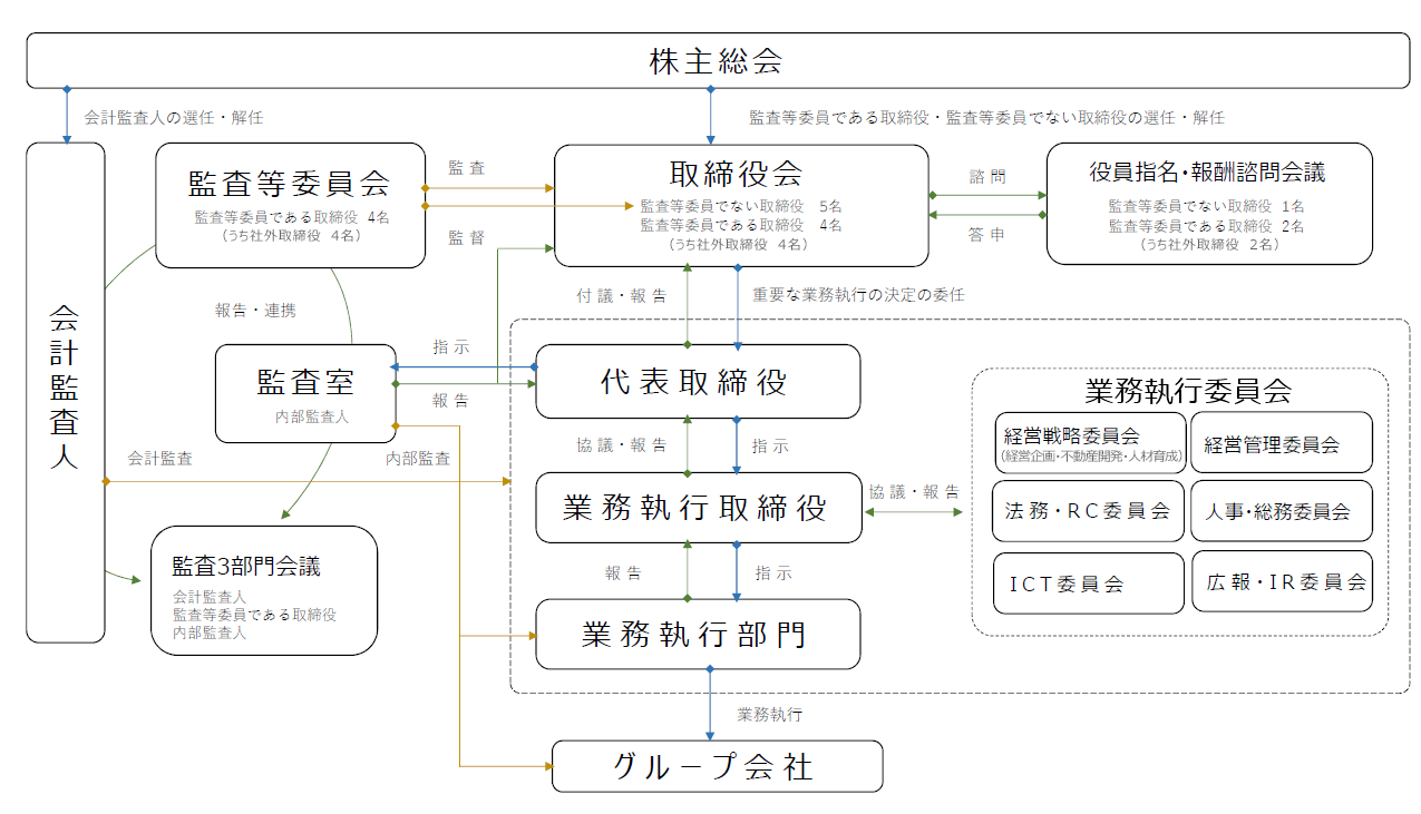 コーポレート・ガバナンス体制に対する模式図